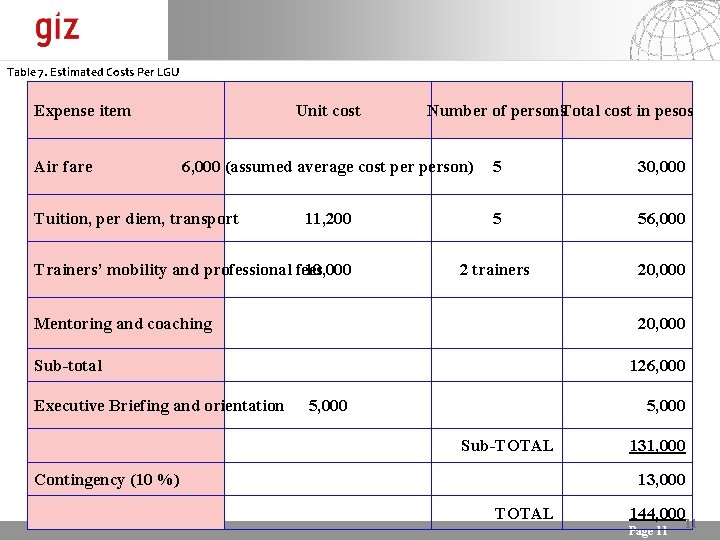 Table 7. Estimated Costs Per LGU Expense item Air fare Unit cost Number of