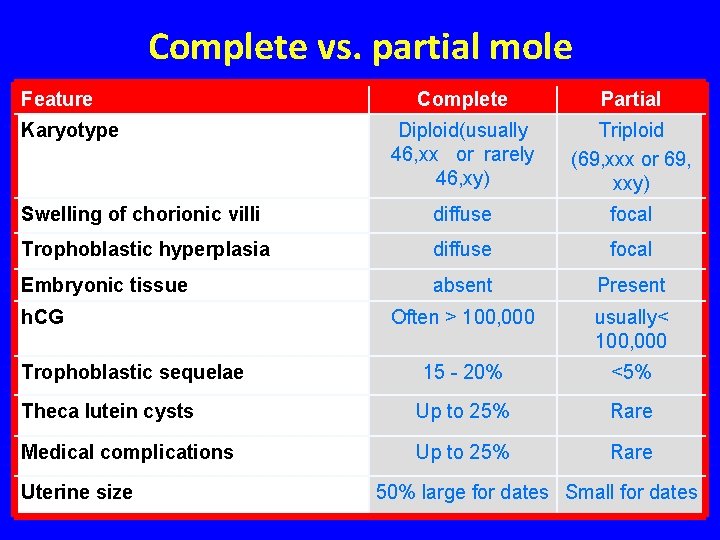 Complete vs. partial mole Feature Complete Partial Diploid(usually 46, xx or rarely 46, xy)