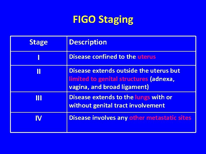 FIGO Staging Stage Description I Disease confined to the uterus II Disease extends outside