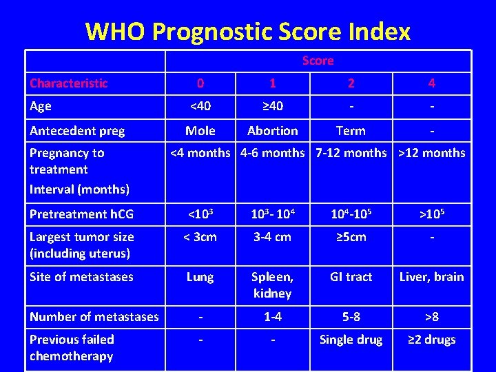 WHO Prognostic Score Index Score Characteristic Age Antecedent preg Pregnancy to treatment Interval (months)