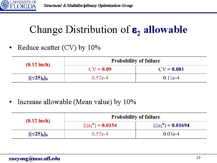Structural & Multidisciplinary Optimization Group Change Distribution of 2 allowable • Reduce scatter (CV) Structural & Multidisciplinary Optimization Group Change Distribution of 2 allowable • Reduce scatter (CV)
