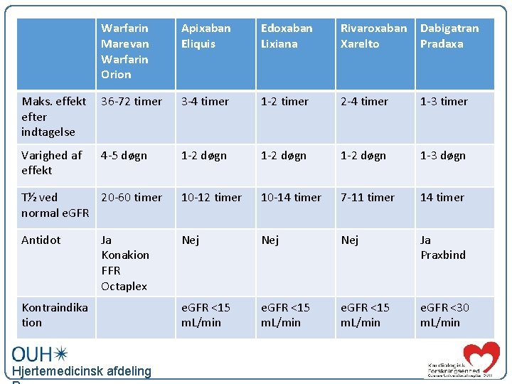 Warfarin Marevan Warfarin Orion Apixaban Eliquis Edoxaban Lixiana Rivaroxaban Xarelto Dabigatran Pradaxa Maks. effekt