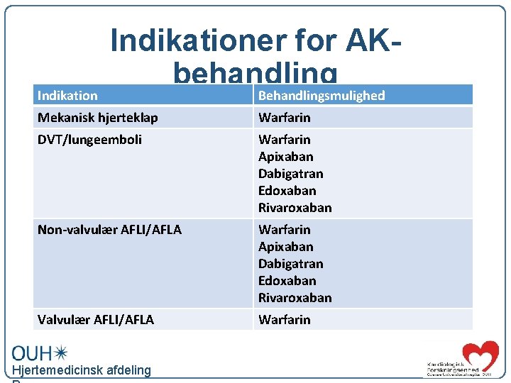 Indikationer for AKbehandling Behandlingsmulighed Mekanisk hjerteklap Warfarin DVT/lungeemboli Warfarin Apixaban Dabigatran Edoxaban Rivaroxaban Non-valvulær