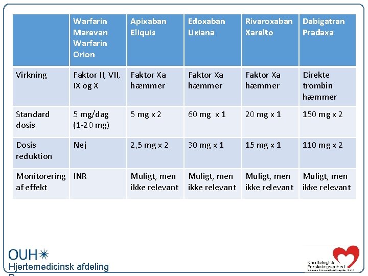 Warfarin Marevan Warfarin Orion Apixaban Eliquis Edoxaban Lixiana Rivaroxaban Xarelto Dabigatran Pradaxa Virkning Faktor