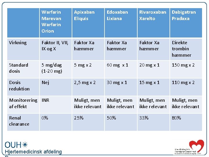 Warfarin Marevan Warfarin Orion Apixaban Eliquis Edoxaban Lixiana Rivaroxaban Xarelto Dabigatran Pradaxa Virkning Faktor