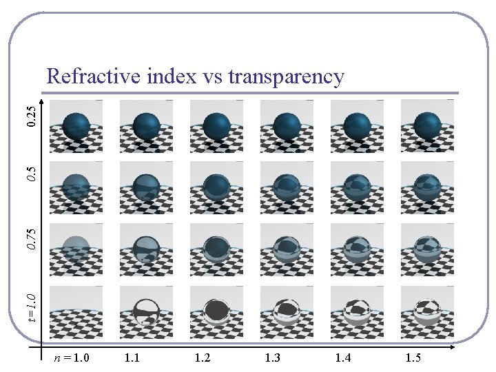 t=1. 0 0. 75 0. 25 Refractive index vs transparency n = 1. 0