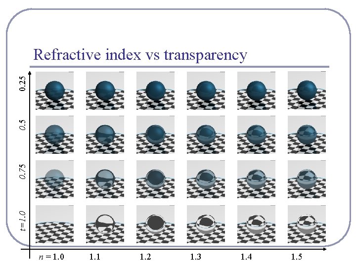 t=1. 0 0. 75 0. 25 Refractive index vs transparency n = 1. 0 t=1. 0 0. 75 0. 25 Refractive index vs transparency n = 1. 0