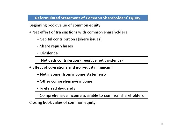 Reformulated Statement of Common Shareholders’ Equity Beginning book value of common equity + Net