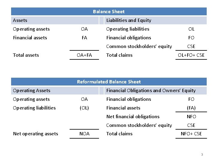 Balance Sheet Assets Liabilities and Equity Operating assets OA Operating liabilities OL Financial assets