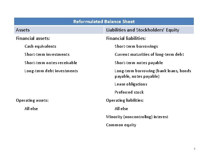Reformulated Balance Sheet Assets Liabilities and Stockholders’ Equity Financial assets: Financial liabilities: Cash equivalents