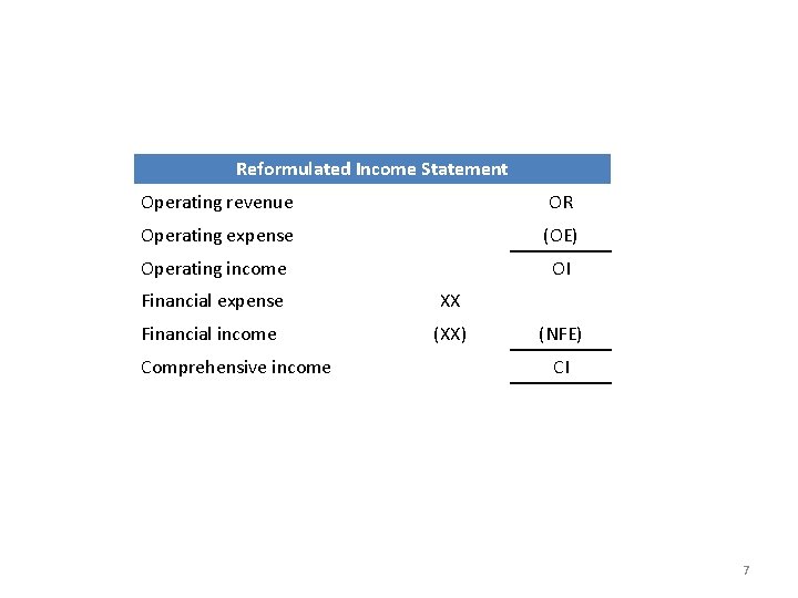 Reformulated Income Statement Operating revenue OR Operating expense (OE) Operating income OI Financial expense