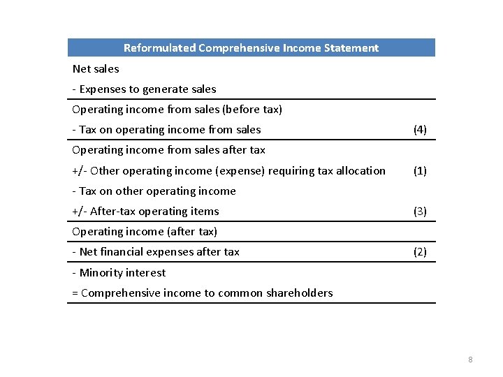 Reformulated Comprehensive Income Statement Net sales - Expenses to generate sales Operating income from