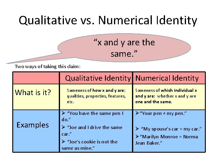 Qualitative vs. Numerical Identity “x and y are the same. ” Two ways of