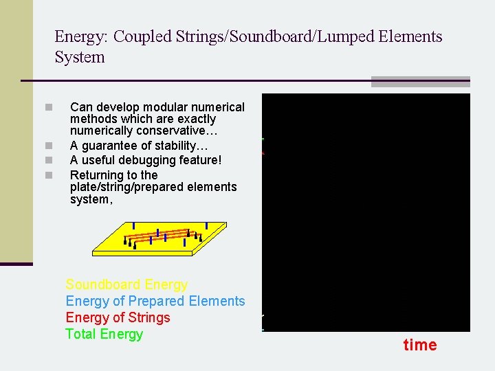 Energy: Coupled Strings/Soundboard/Lumped Elements System n n Can develop modular numerical methods which are