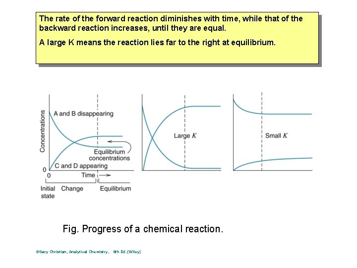 The rate of the forward reaction diminishes with time, while that of the backward