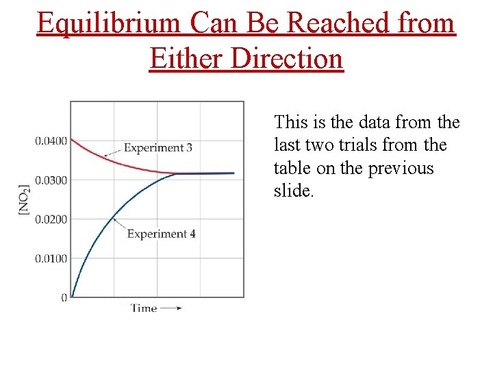 Equilibrium Can Be Reached from Either Direction This is the data from the last