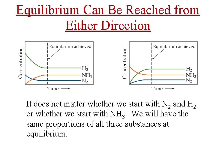 Equilibrium Can Be Reached from Either Direction It does not matter whether we start