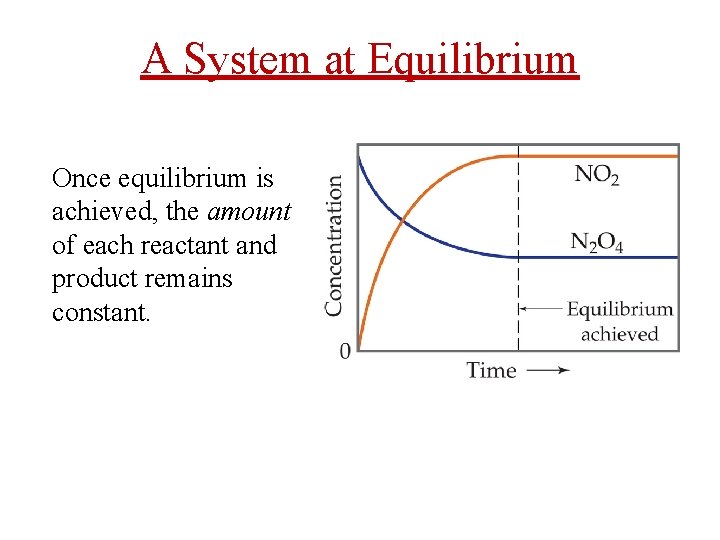 A System at Equilibrium Once equilibrium is achieved, the amount of each reactant and