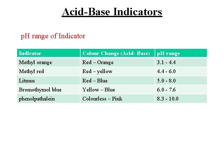 Acid-Base Indicators p. H range of Indicator Colour Change (Acid- Base) p. H range