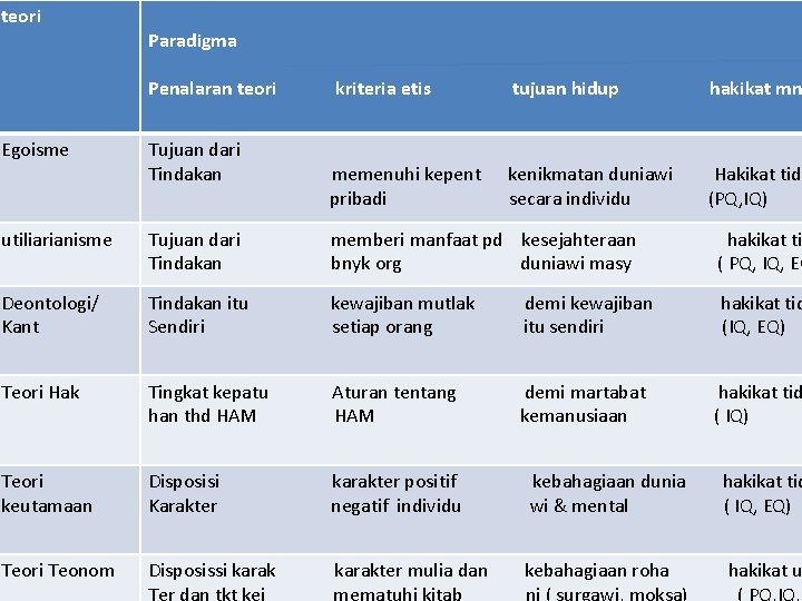 teori Paradigma Penalaran teori kriteria etis tujuan hidup hakikat mn memenuhi kepent pribadi kenikmatan
