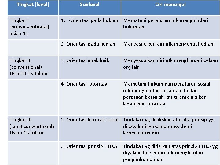 Tingkat (level) Tingkat I (preconventional) usia ‹ 10 Tingkat II (conventional) Usia 10 -13
