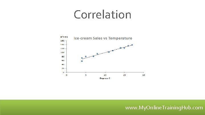 Correlation www. My. Online. Training. Hub. com 