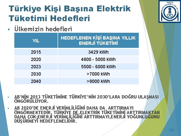 Türkiye Kişi Başına Elektrik Tüketimi Hedefleri § Ülkemizin hedefleri YIL HEDEFLENEN KİŞİ BAŞINA YILLIK