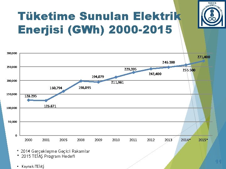 Tüketime Sunulan Elektrik Enerjisi (GWh) 2000 -2015 300, 000 271, 400 246. 300 250,