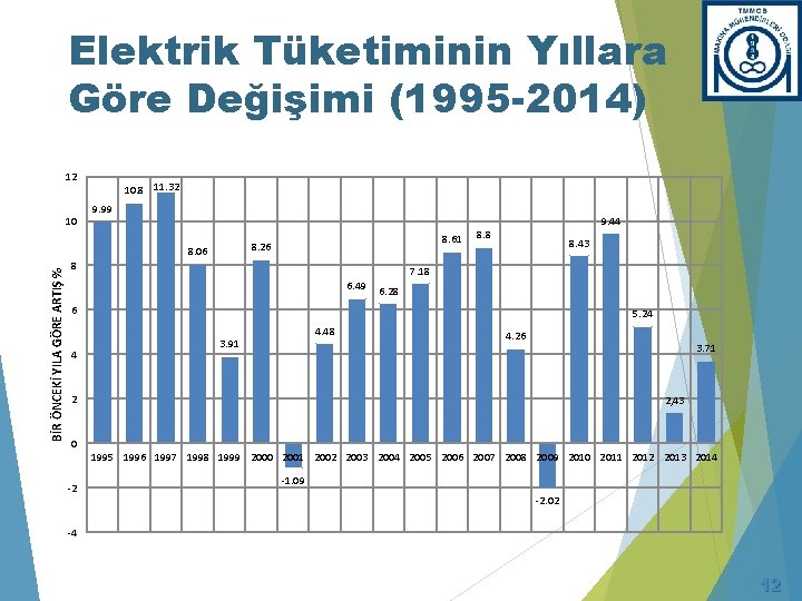 Elektrik Tüketiminin Yıllara Göre Değişimi (1995 -2014) 12 10 10. 8 11. 32 9.