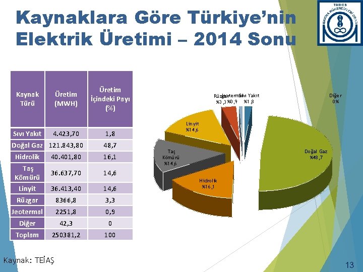 Kaynaklara Göre Türkiye’nin Elektrik Üretimi – 2014 Sonu Kaynak Türü Sıvı Yakıt Üretim (MWH)