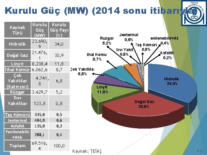 Kurulu Güç (MW) (2014 sonu itibarıyla) Kurulu Güç Payı Jeotermal (MW) (%) Rüzgar Yenilenebilir+Atık