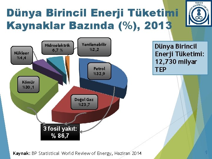Dünya Birincil Enerji Tüketimi Kaynaklar Bazında (%), 2013 Nükleer %4, 4 Yenilenebilir %2, 2