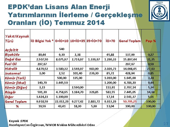 EPDK’dan Lisans Alan Enerji Yatırımlarının İlerleme / Gerçekleşme Oranları (İO) Temmuz 2014 Yakıt/Kaynak İO