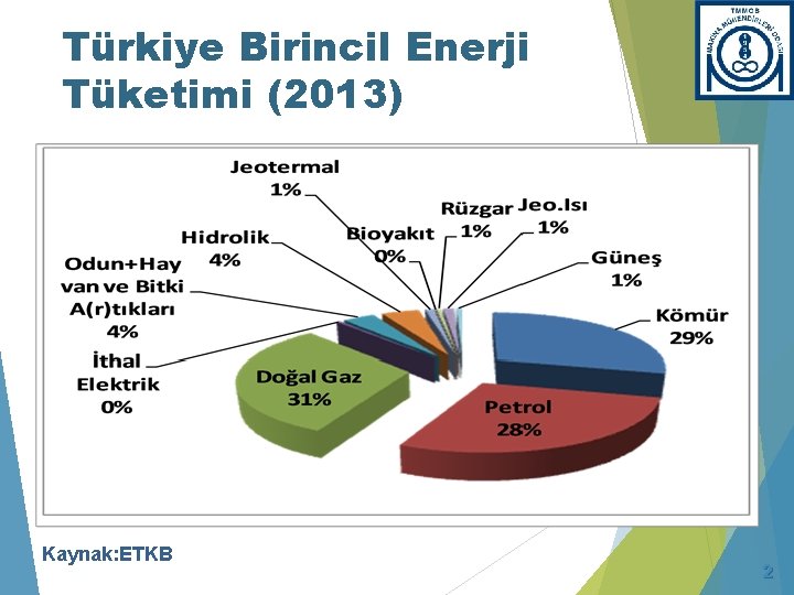 Türkiye Birincil Enerji Tüketimi (2013) Kaynak: ETKB 2 