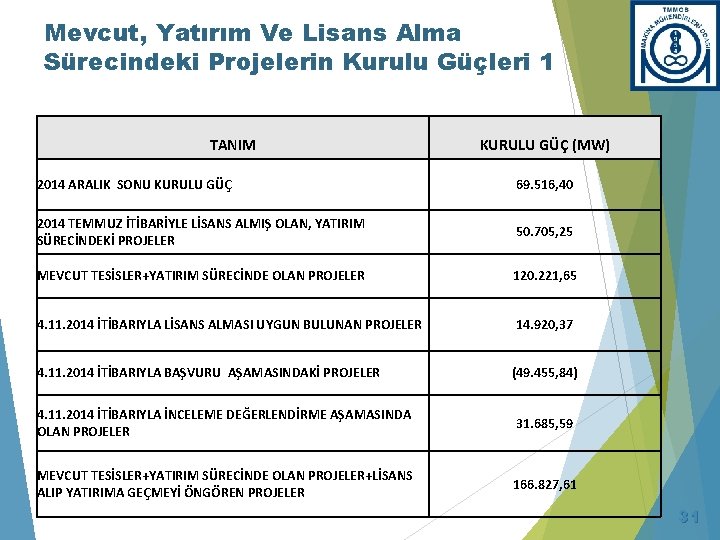 Mevcut, Yatırım Ve Lisans Alma Sürecindeki Projelerin Kurulu Güçleri 1 TANIM KURULU GÜÇ (MW)