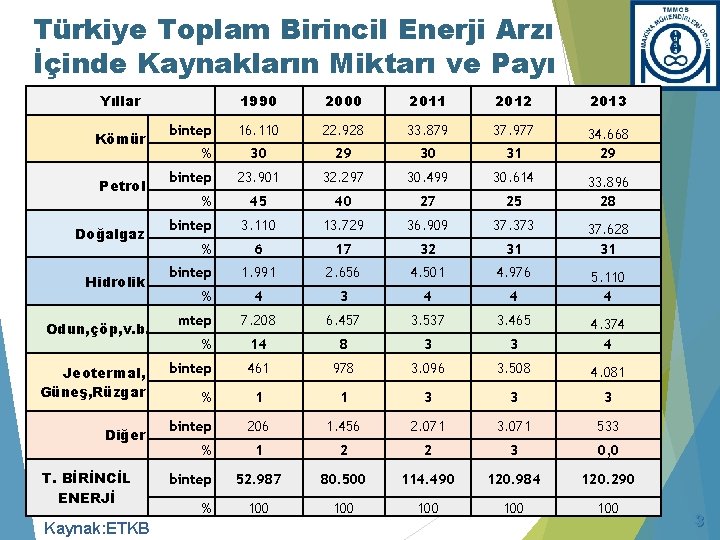 Türkiye Toplam Birincil Enerji Arzı İçinde Kaynakların Miktarı ve Payı Yıllar 1990 2000 2011