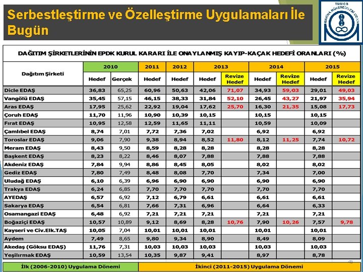 Serbestleştirme ve Özelleştirme Uygulamaları İle Bugün 43 