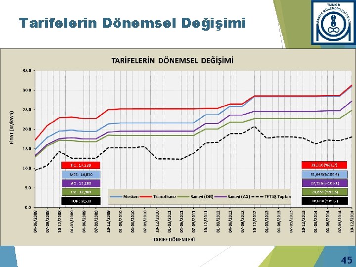 Tarifelerin Dönemsel Değişimi 45 