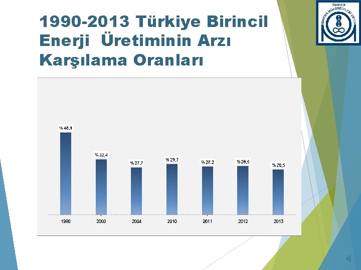 1990 -2013 Türkiye Birincil Enerji Üretiminin Arzı Karşılama Oranları 4 