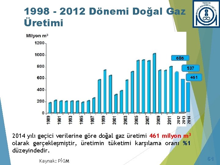 1998 - 2012 Dönemi Doğal Gaz Üretimi 686 537 2012 2013 2014 461 2014