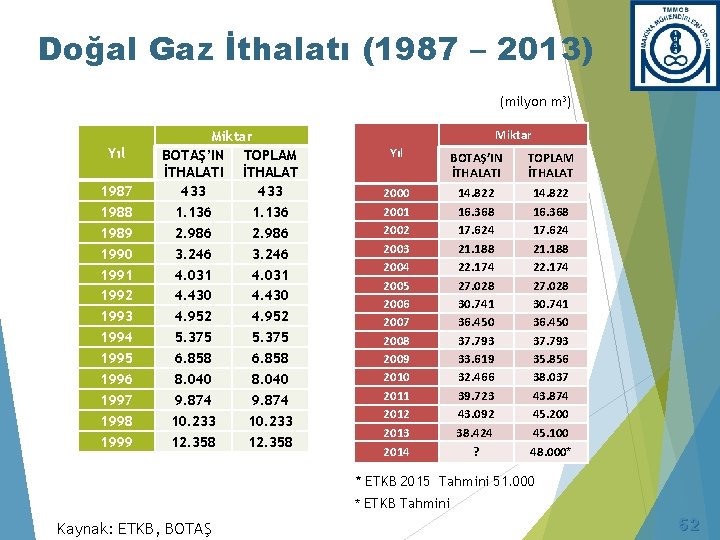 Doğal Gaz İthalatı (1987 – 2013) (milyon m 3) Yıl 1987 1988 1989 1990