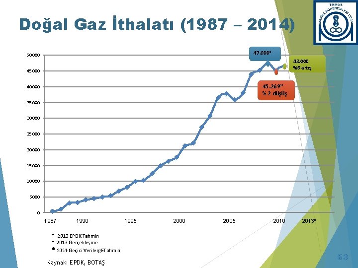 Doğal Gaz İthalatı (1987 – 2014) 47. 600* 50000 48. 000 %6 artış 45000