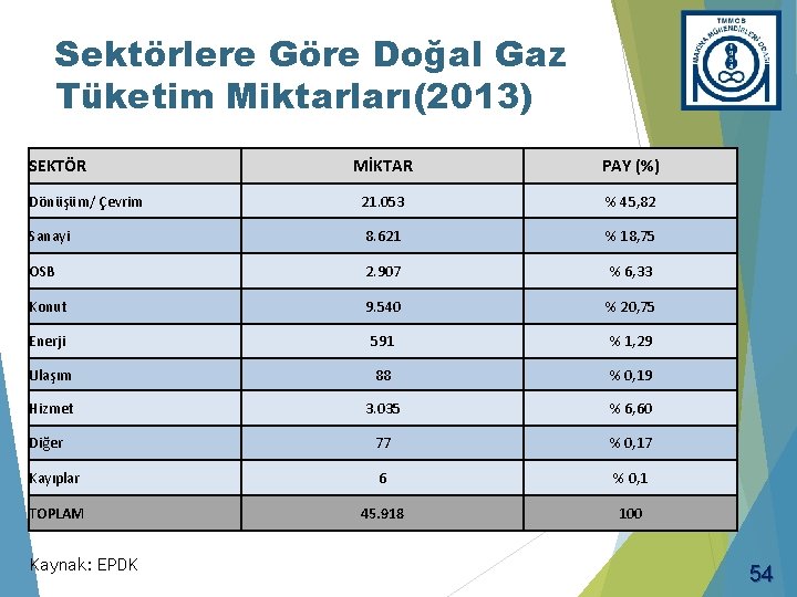 Sektörlere Göre Doğal Gaz Tüketim Miktarları(2013) SEKTÖR MİKTAR PAY (%) Dönüşüm/ Çevrim 21. 053