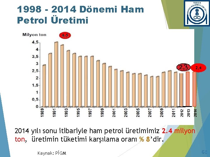 1998 - 2014 Dönemi Ham Petrol Üretimi 2014 2013 2012 2, 4 2014 yılı