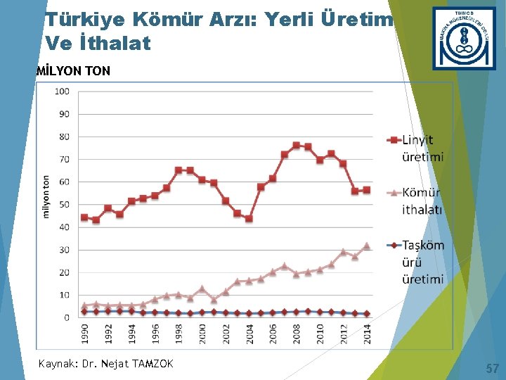 Türkiye Kömür Arzı: Yerli Üretim Ve İthalat MİLYON TON Kaynak: Dr. Nejat TAMZOK 57
