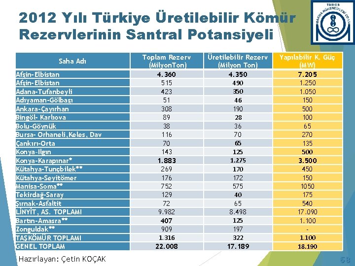 2012 Yılı Türkiye Üretilebilir Kömür Rezervlerinin Santral Potansiyeli Saha Adı Afşin-Elbistan Adana-Tufanbeyli Adıyaman-Gölbaşı Ankara-Çayırhan