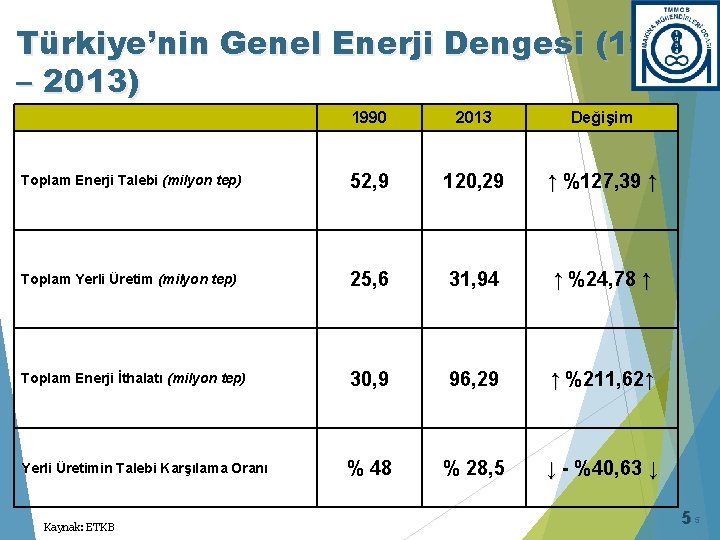 Türkiye’nin Genel Enerji Dengesi (1990 – 2013) 1990 2013 Değişim Toplam Enerji Talebi (milyon