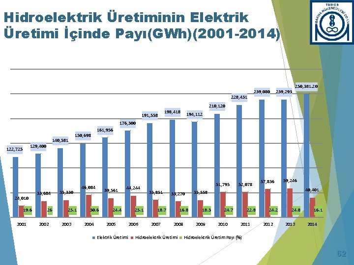Hidroelektrik Üretiminin Elektrik Üretimi İçinde Payı(GWh)(2001 -2014) 228, 431 191, 558 239, 080 239,