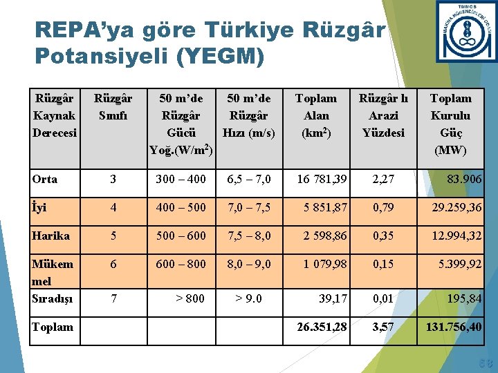 REPA’ya göre Türkiye Rüzgâr Potansiyeli (YEGM) Rüzgâr Kaynak Derecesi Rüzgâr Sınıfı 50 m’de Rüzgâr