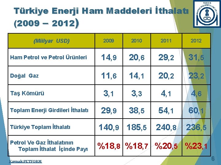 Türkiye Enerji Ham Maddeleri İthalatı (2009 – 2012) (Miilyar USD) 2009 2010 2011 2012